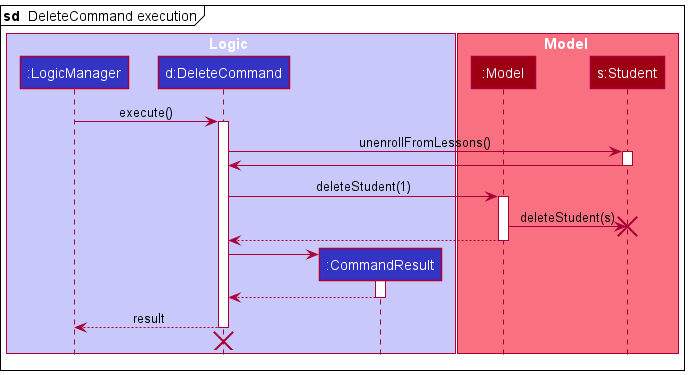 Interactions Inside the Logic Component for the `delete 1` Command 1