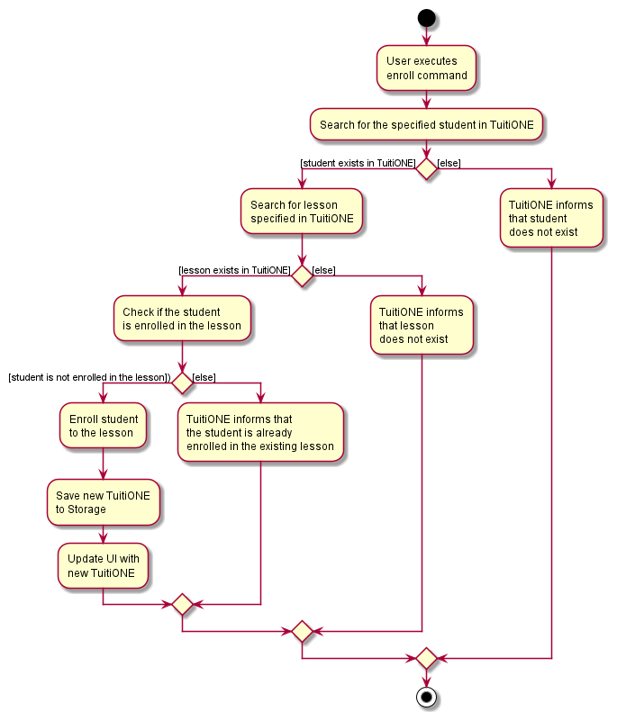 EnrollLessonActivityDiagram